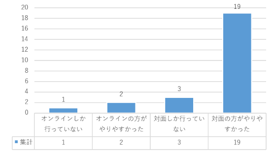 「【学習相談】対面とオンラインはどちらがやりやすかったですか。」に対する回答