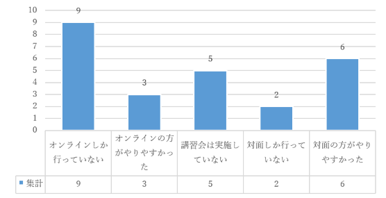 「【講習会】対面とオンラインはどちらがやりやすかったですか。」に対する回答