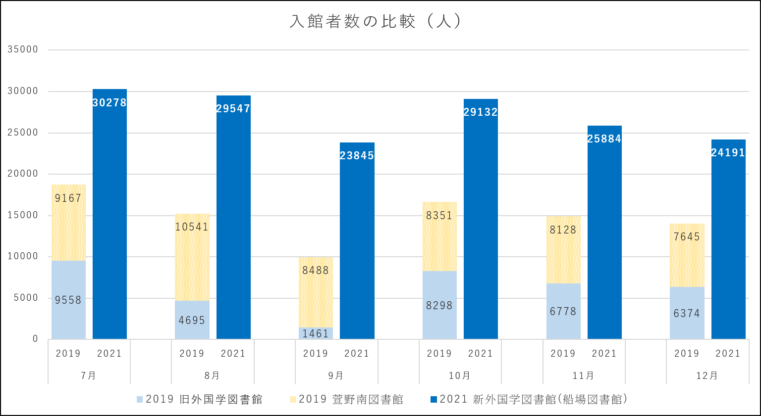 2019年7月~12月の旧外国学図書館および旧萱野南図書館の入館者数の合計と、2021年同時期の船場図書館(新外国学図書館)の入館者数を比較するグラフ