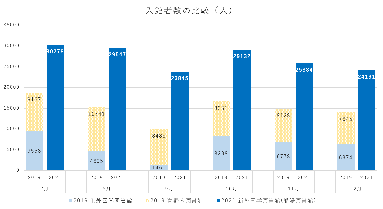 2019年7月～12月の旧外国学図書館および旧萱野南図書館の入館者数の合計と、2021年同時期の船場図書館（新外国学図書館）の入館者数を比較するグラフ