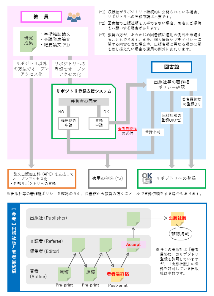 運用フロー図