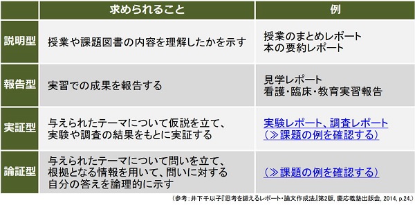 レポートの種類とポイント