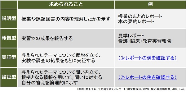 説明型・報告型・実証型・論証型