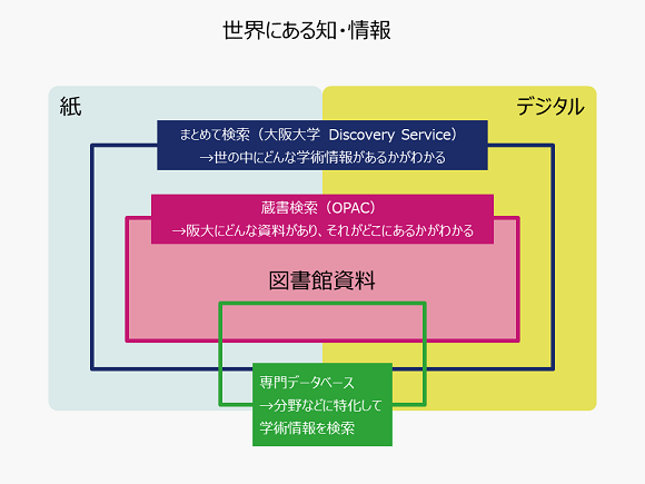 ツールによって、探せる資料が異なります