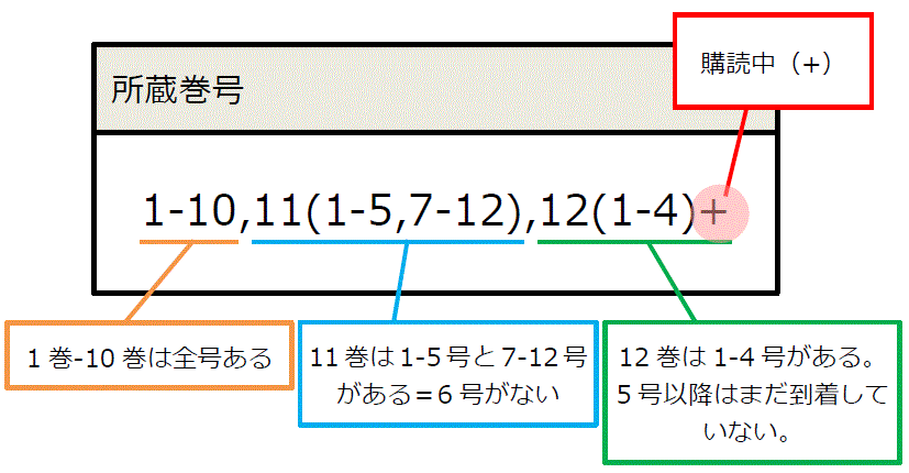 所蔵巻号の見方例