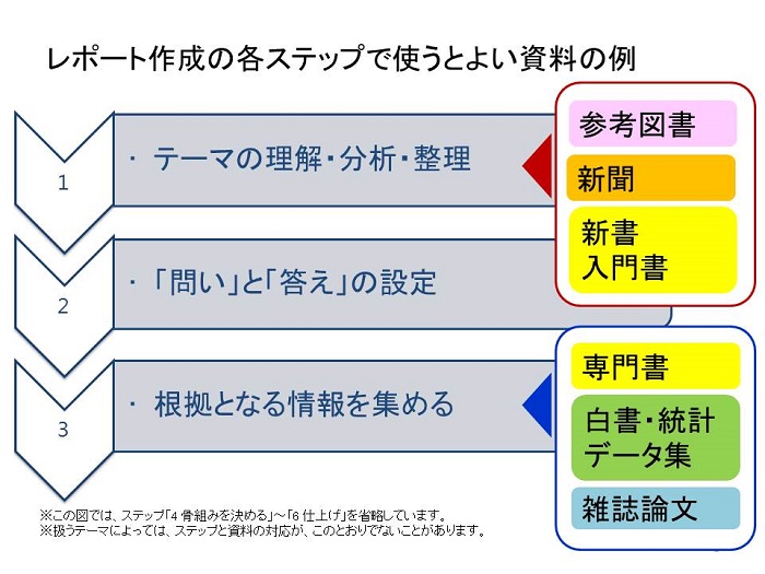 レポート作成段階における資料の使い分け