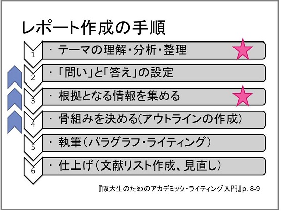 レポートの作成手順の確認