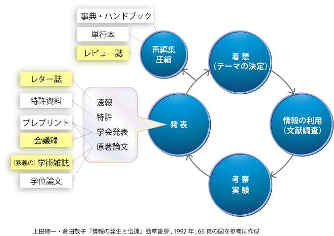 研究サイクルと学術情報の形態