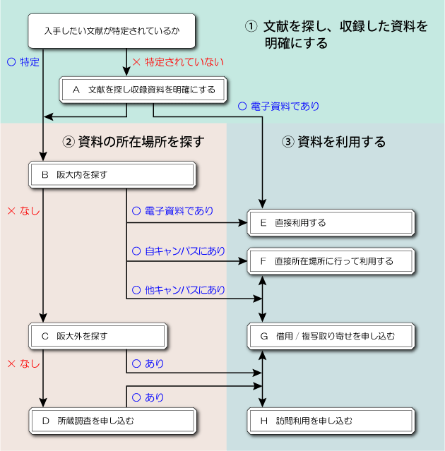 文献を入手するまでの流れ