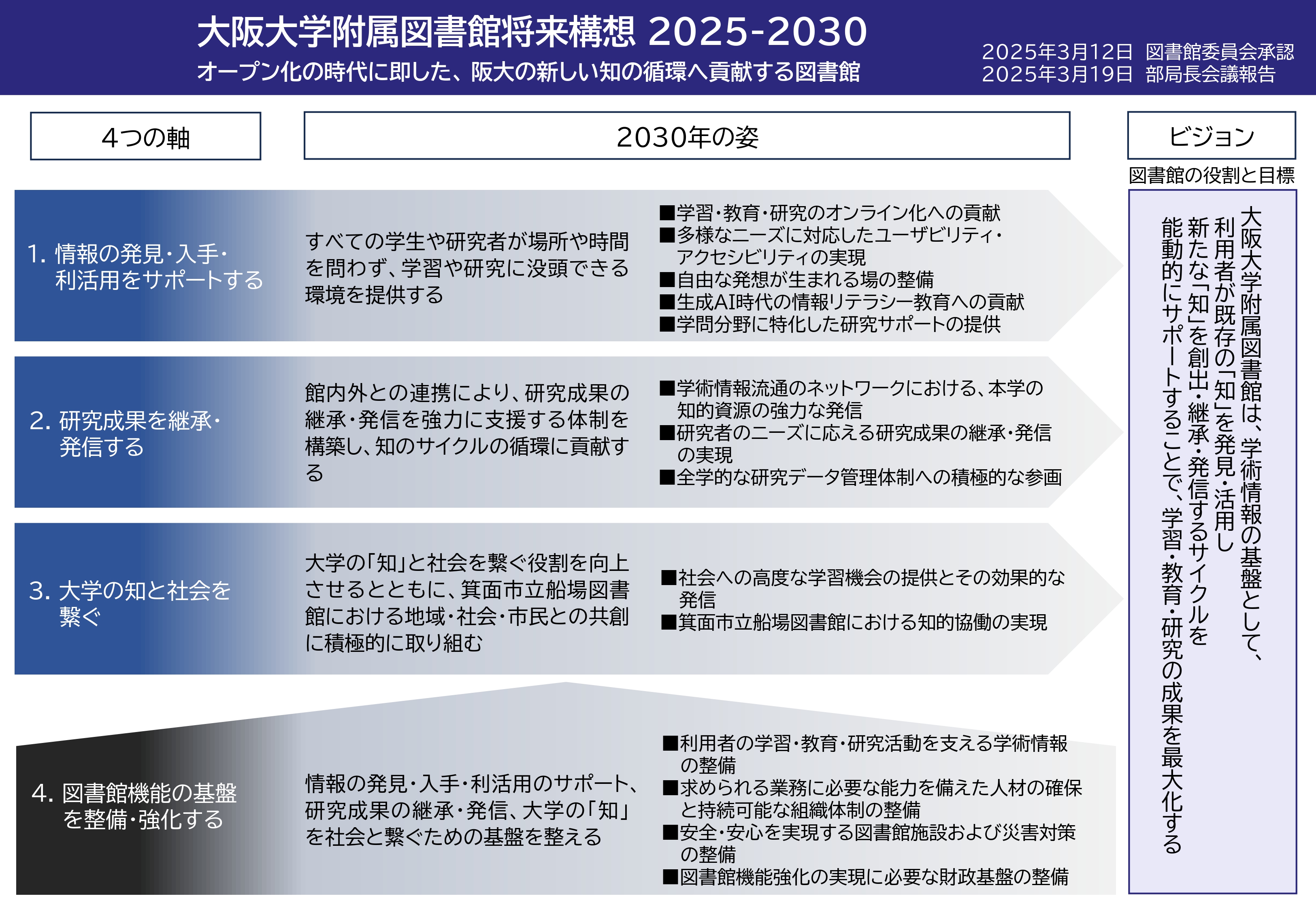 大阪大学附属図書館将来構想2025-2030の概要図